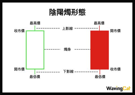 陰陽燭轉勢|【股票新手上路】陰陽燭究竟代表甚麼？如何解讀及進。